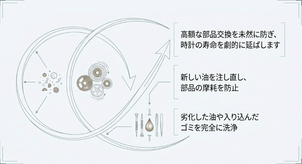 オーバーホールのメリットをまとめたスライドです。劣化した油やゴミの洗浄 、新しい油の注油による摩耗防止 、そして高額な部品交換を未然に防いで寿命を延ばす効果を強調しています 。