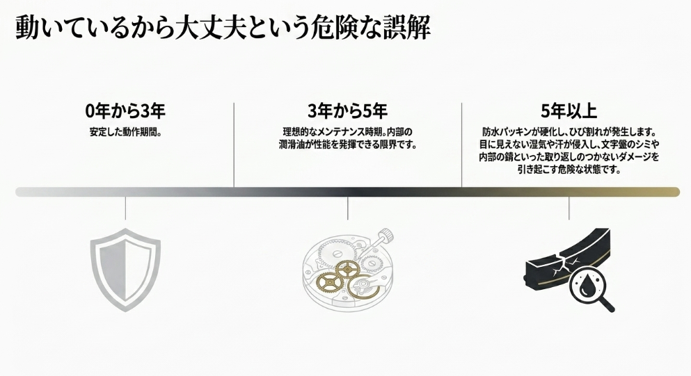 0〜3年の安定期、3〜5年のメンテナンス推奨期、5年以上の危険期（パッキン硬化・錆の発生リスク）を示すタイムライン図。