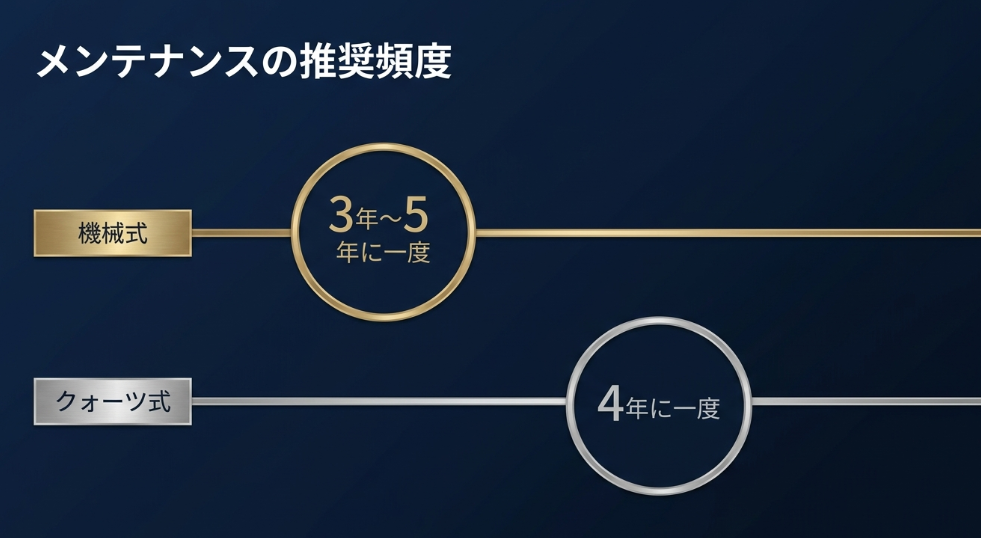 機械式時計は3〜5年に一度 、クォーツ式時計は4年に一度 のオーバーホールを推奨する案内。