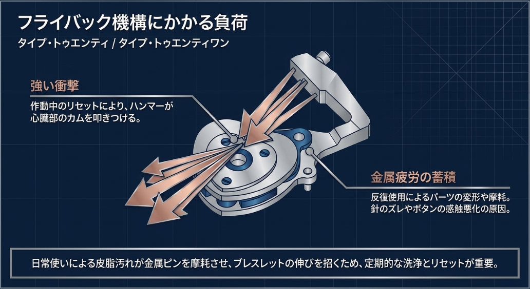 タイプ・トゥエンティ等のフライバック機構の図解。作動中のリセットが心臓部のカムに与える強い衝撃と、金属疲労の蓄積による針のズレや感触悪化のメカニズム。