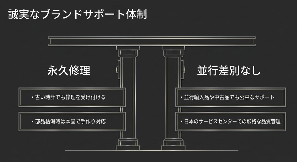 古い時計の修理受付(永久修理)と並行輸入品・中古品への公平なサポート(並行差別なし)を説明するスライド