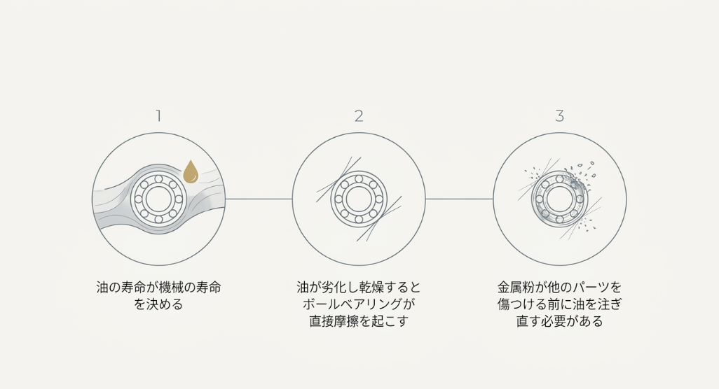 油の寿命が機械の寿命を決めることを示すイラスト。油が劣化・乾燥するとボールベアリングが直接摩擦を起こし、金属粉がパーツを傷つけるリスクを解説している。