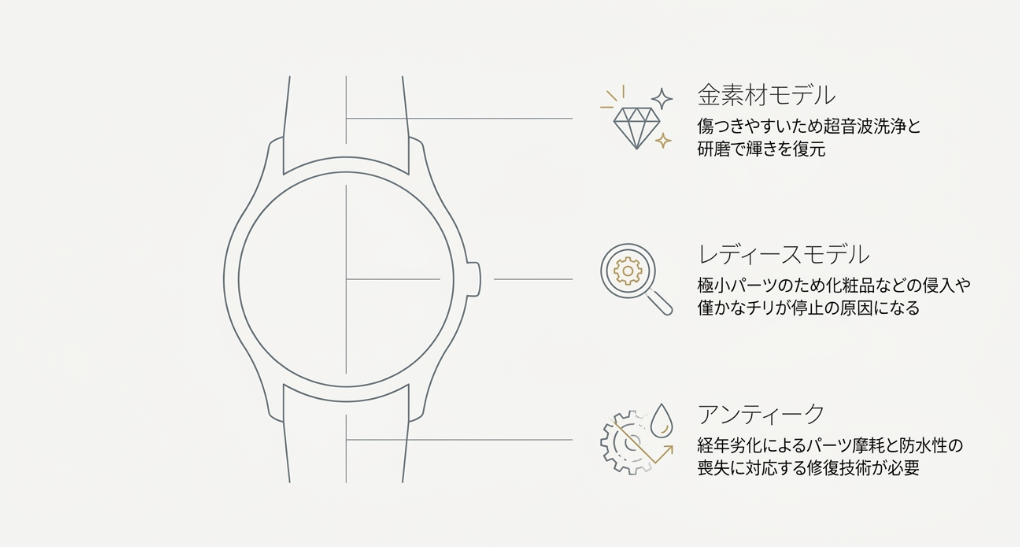 金素材、レディース、アンティークの3モデルそれぞれの注意点まとめ。金素材は研磨による輝き復元、レディースは極小パーツへのチリ侵入注意、アンティークは防水性喪失への対応が必要であることを示している。