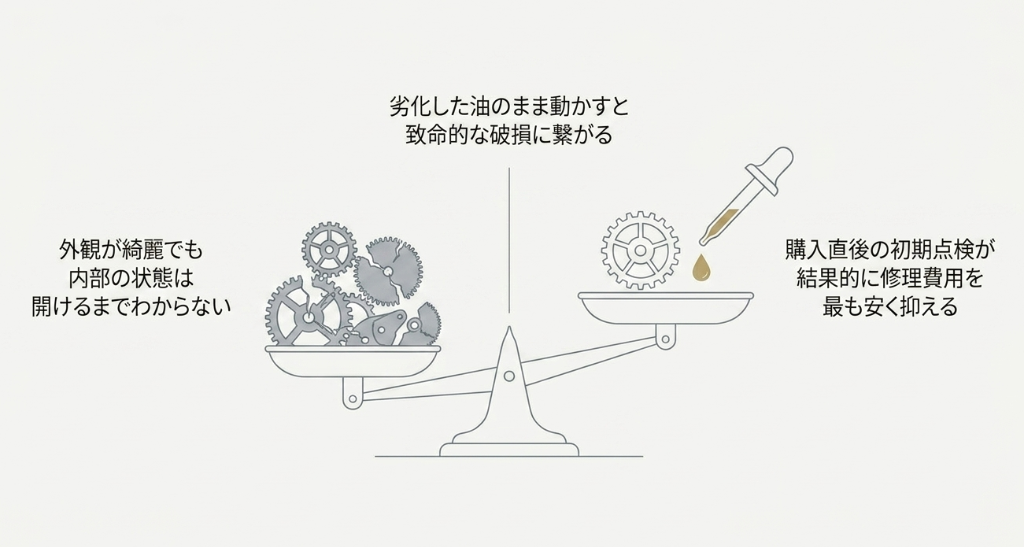 天秤のイラストで、外観の綺麗さと内部の状態は別物であることを表現。購入直後の初期点検が、結果的に修理費用を安く抑える近道であることを示している。