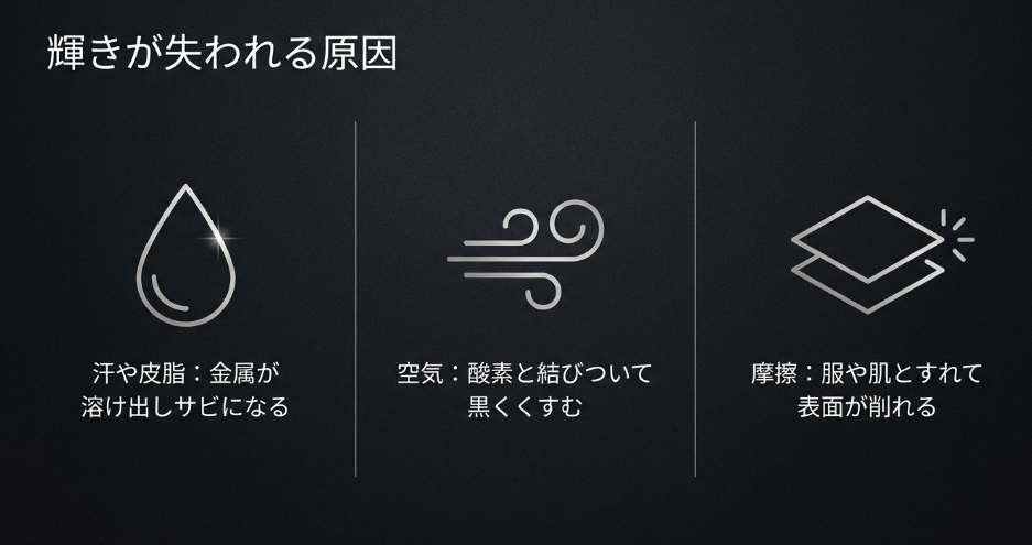汗・皮脂によるサビ、空気による酸化、摩擦による摩耗という、アクセサリーの輝きが失われる3つの原因を図解したスライド。