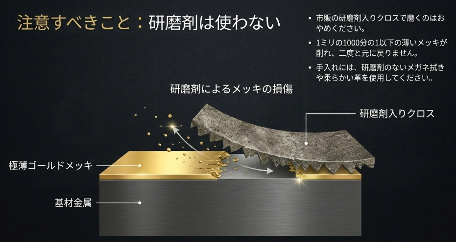 研磨剤入りのクロスで磨くと、薄いゴールドメッキ層が削れて基材金属が露出してしまう様子を解説した図解スライド。