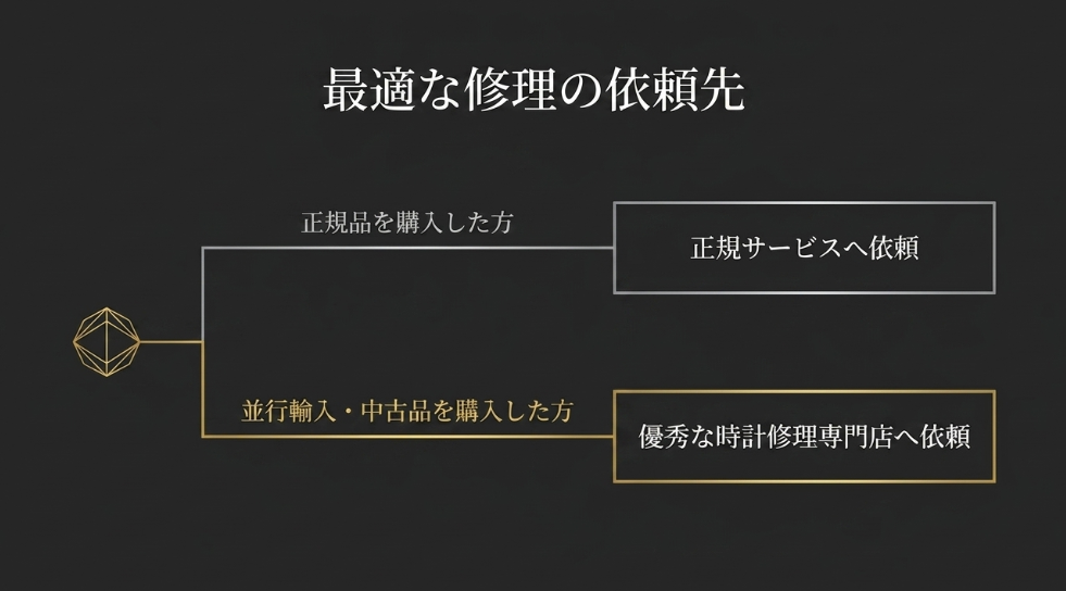 :購入ルートに合わせた最適な修理の依頼先を示すフロー図。正規品を購入した方は正規サービスへ、並行輸入・中古品を購入した方は優秀な時計修理専門店への依頼を勧めています 。