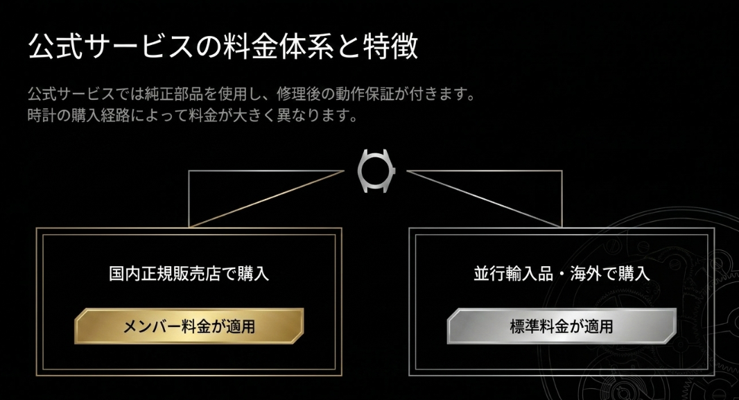 国内正規販売店購入ならメンバー料金、並行輸入品や海外購入なら標準料金が適用されることを示すボールウォッチ公式修理の仕組みスライド