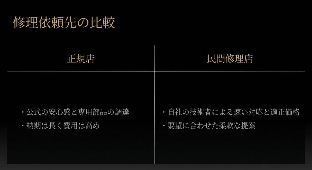 公式の安心感と専用部品の調達が可能だが納期が長く費用が高めの正規店と、自社の技術者による速い対応と適正価格で柔軟な提案ができる民間修理店の比較表スライド。