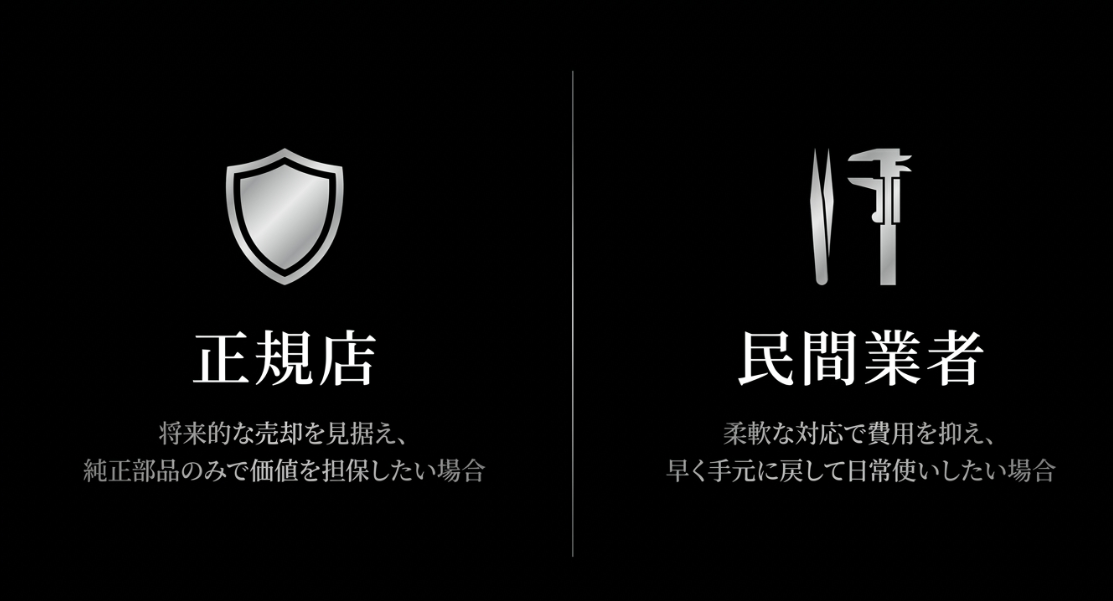 正規店は将来的な売却を見据え純正部品で価値を担保したい場合、民間業者は柔軟な対応で費用を抑え早く手元に戻したい場合に適していることを示す図解