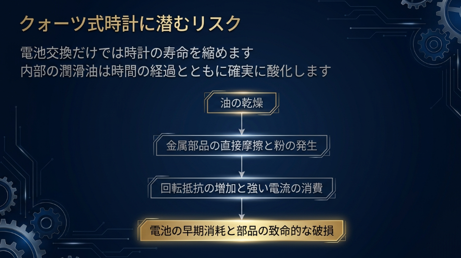 クォーツ式時計における内部潤滑油の乾燥から、電池の早期消耗や部品の致命的な破損に至るリスクを図解したスライド