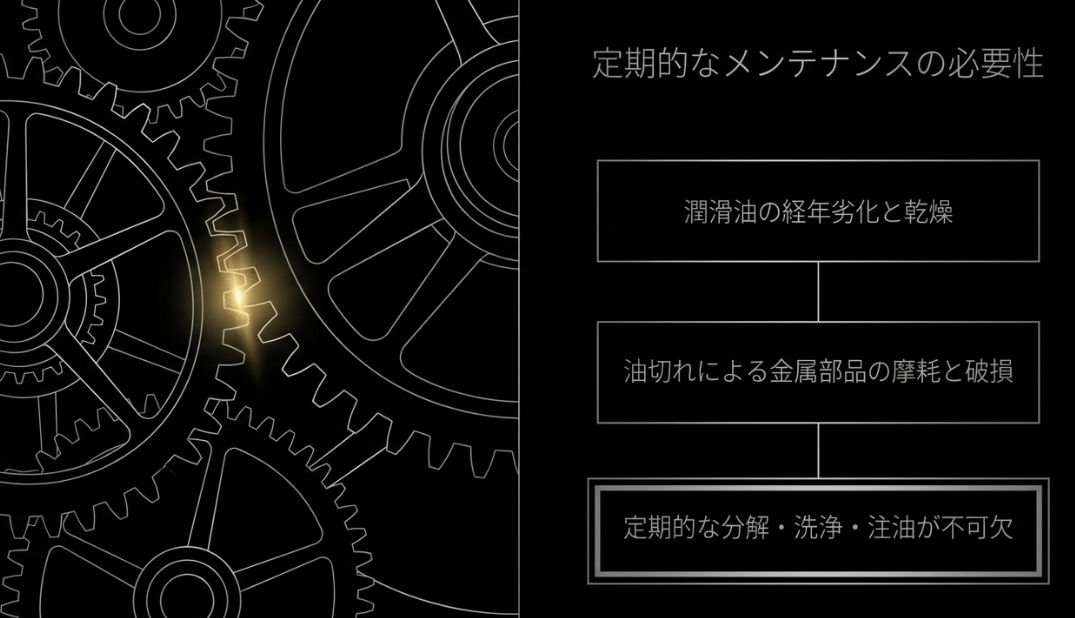 潤滑油の経年劣化や乾燥、油切れによる金属部品の摩耗と破損など、定期的な分解・洗浄・注油が不可欠な理由を解説した図