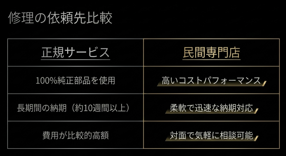 正規サービスと民間専門店における、部品の純正度、コストパフォーマンス、納期、費用の違いなどを比較した表  