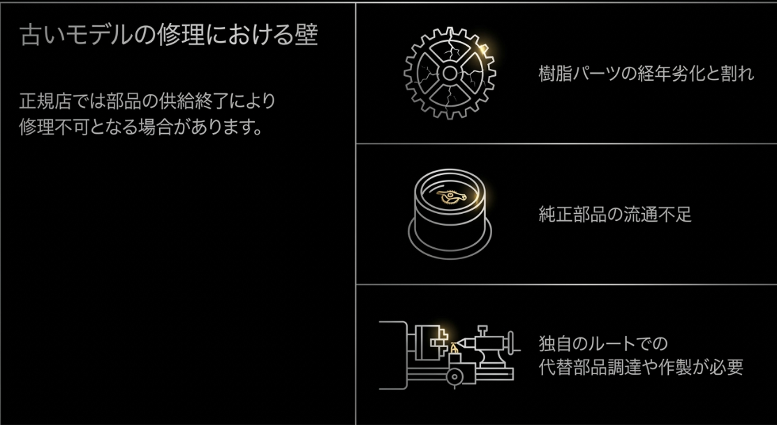 割れた歯車や旋盤のアイコンとともに、正規店での部品供給終了による修理不可のリスクや、樹脂パーツの経年劣化、独自のルートでの代替部品調達の必要性を説明するスライド