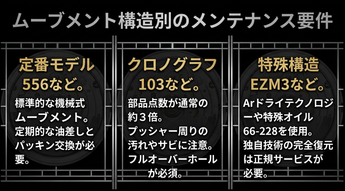 定番モデル556、クロノグラフ103、特殊構造EZM3それぞれのメンテナンス要件や必須事項をまとめた表のスライド画像