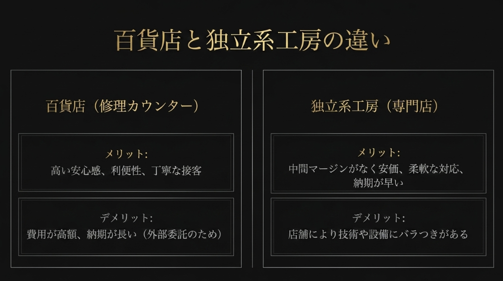 安心感や利便性が高い百貨店と、中間マージンがなく安価で納期が早い独立系工房のメリットとデメリットの比較