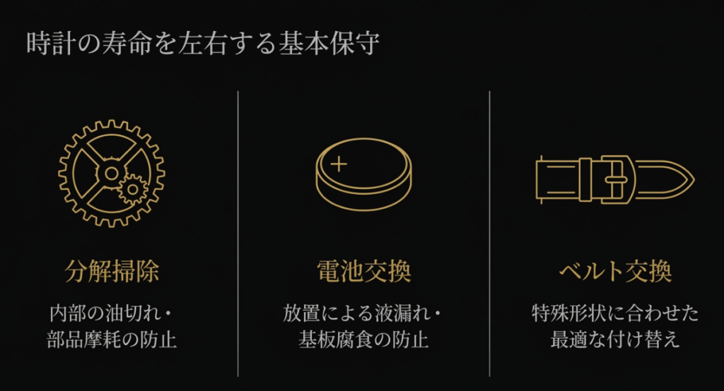 時計の寿命を左右する基本保守として、分解掃除(内部の油切れ・部品摩耗の防止)、電池交換(放置による液漏れ・基板腐食の防止)、ベルト交換(特殊形状に合わせた最適な付け替え)の3つをまとめたスライド画像。