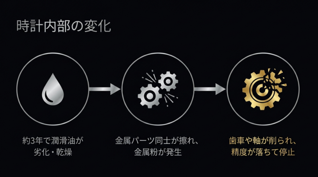 エポス時計の内部変化。約3年で潤滑油が劣化・乾燥し、金属パーツ同士が擦れて金属粉が発生、歯車や軸が削られて精度が落ち停止するまでのメカニズム。