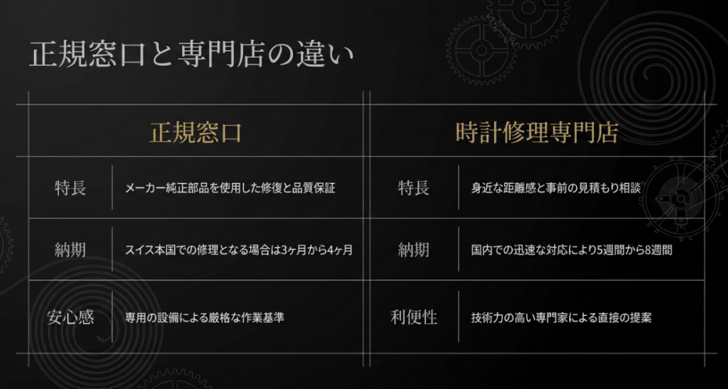 ラルフローレン時計修理における正規窓口と時計修理専門店の特長・納期・安心感の比較スライド