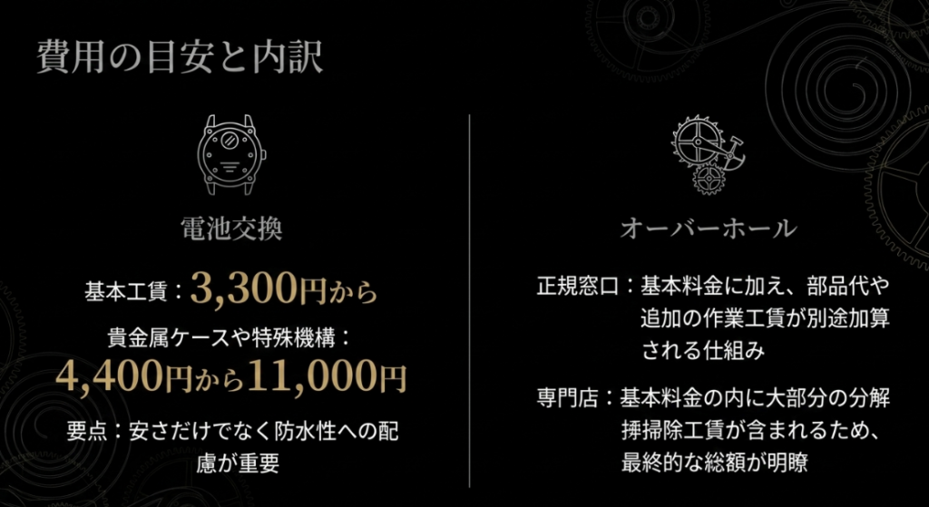 ラルフローレンの時計電池交換の基本工賃、および正規と専門店のオーバーホール料金の仕組みの違いをまとめた図