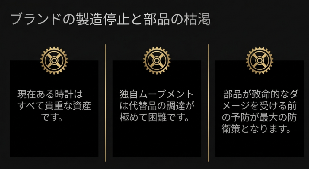 金色の歯車のイラストを背景に、「ブランドの製造停止と部品の枯渇」「現在ある時計はすべて貴重な資産です」「独自ムーブメントは代替品の調達が極めて困難です」「部品が致命的なダメージを受ける前の予防が最大の防衛策となります」と解説されたスライド画像。