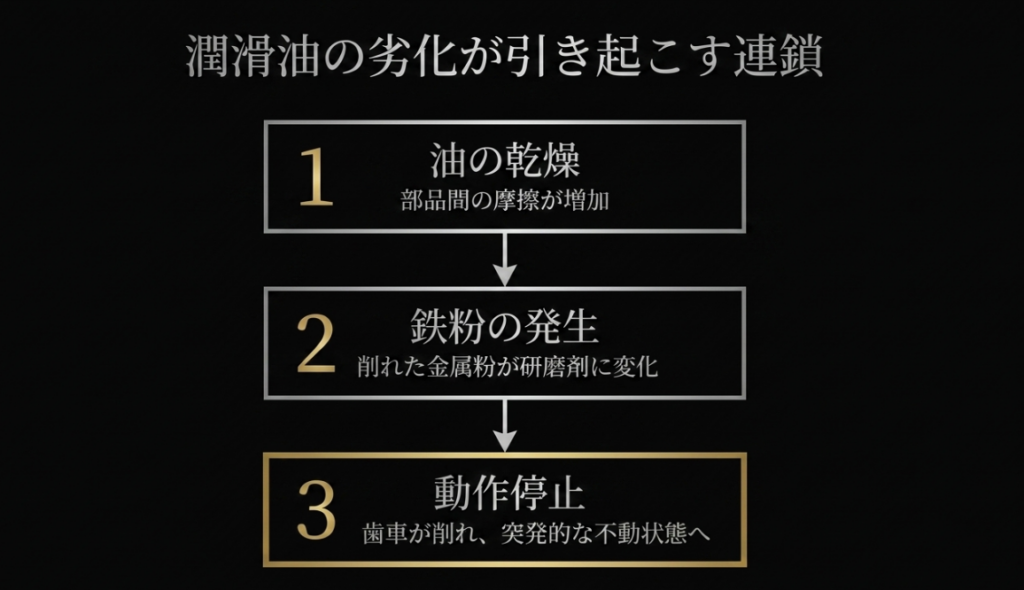 潤滑油の劣化が引き起こす連鎖を示すフローチャート。「1. 油の乾燥(部品間の摩擦が増加)」「2. 鉄粉の発生(削れた金属粉が研磨剤に変化)」「3. 動作停止(歯車が削れ、突発的な不動状態へ)」と順を追って説明されたスライド画像。