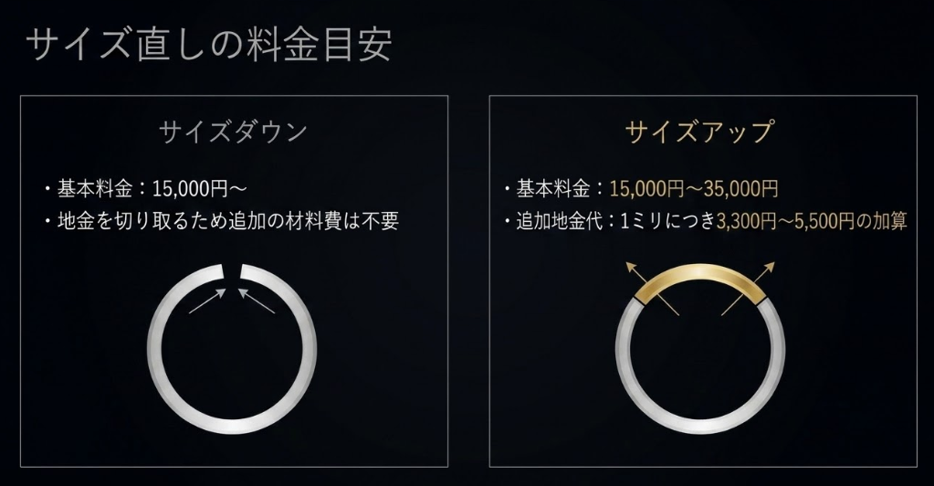 指輪のサイズダウンおよびサイズアップにかかる基本料金と追加地金代の相場・目安